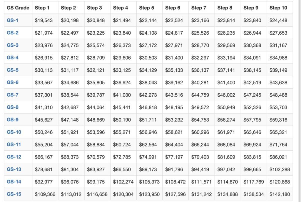 General Schedule Pay Scale VSFS DME Internship