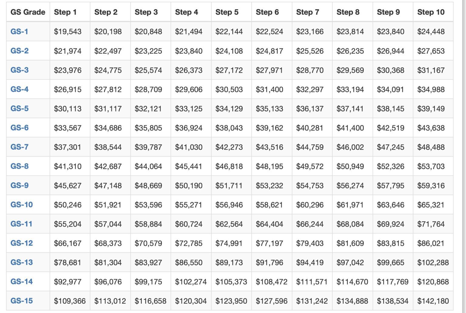 General Schedule Pay Scale VSFS DME Internship